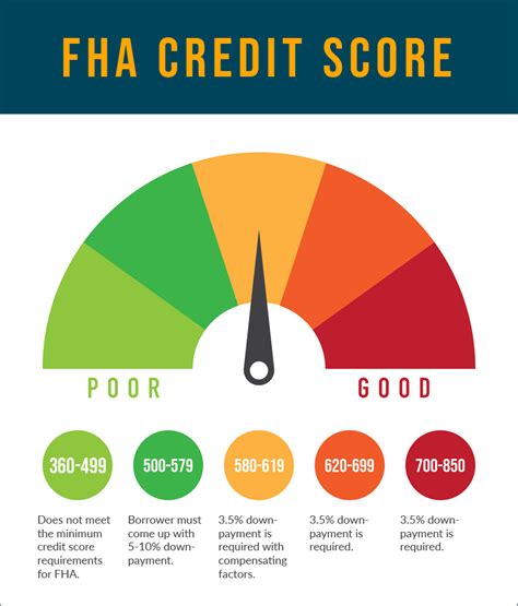 minimum credit score for mortgage.